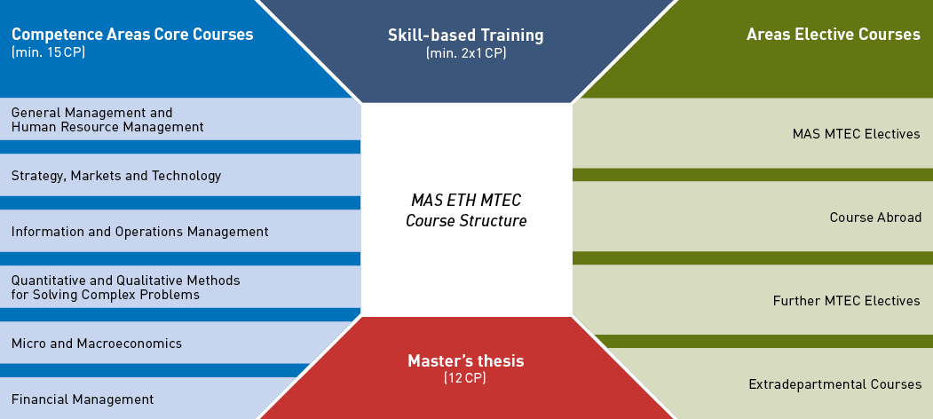 Enlarged view: mas mtec course categories