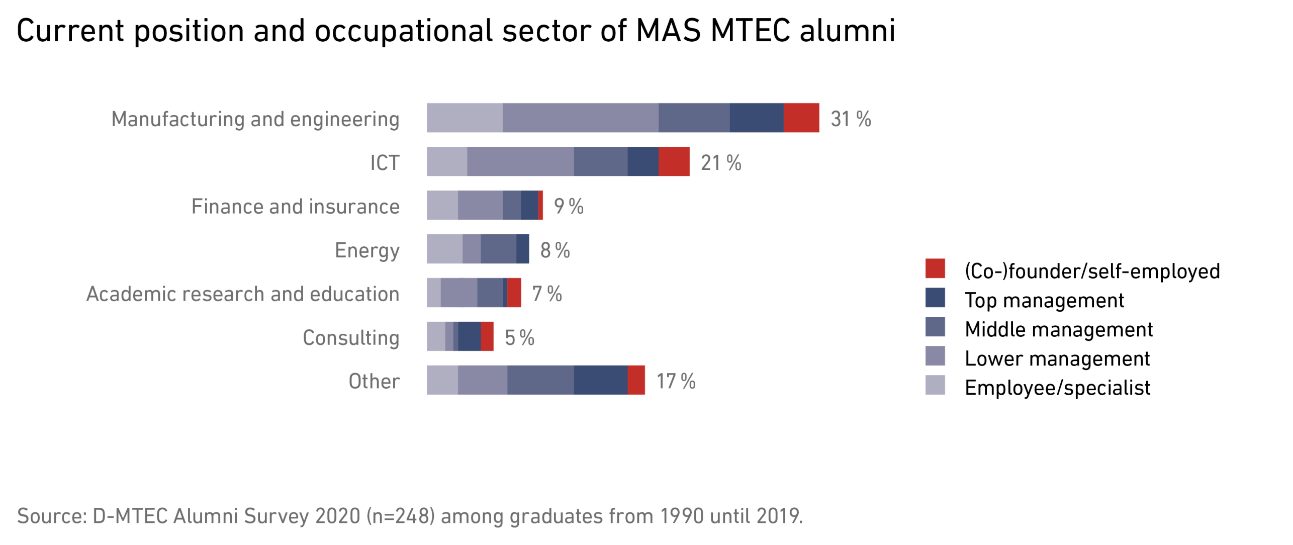 Enlarged view: Current position and occupational sector of MAS MTEC alumni