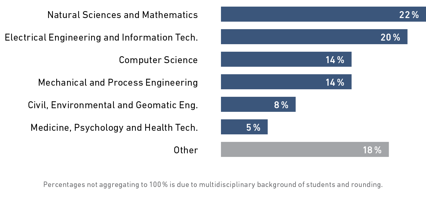 Enlarged view: Academic Background